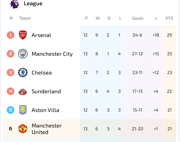 mrjoelad's tweet image. Arsenal winning the league this season requires extra ordinary effort