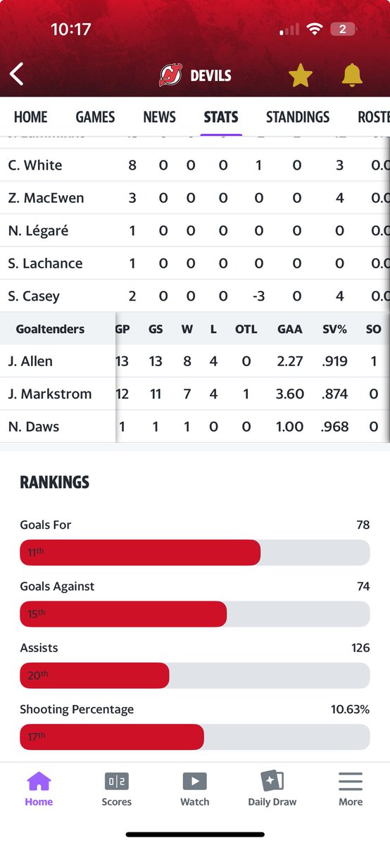 jimmysdevs's tweet image. Not a good thing when your back up goalie is better than your starting goalie