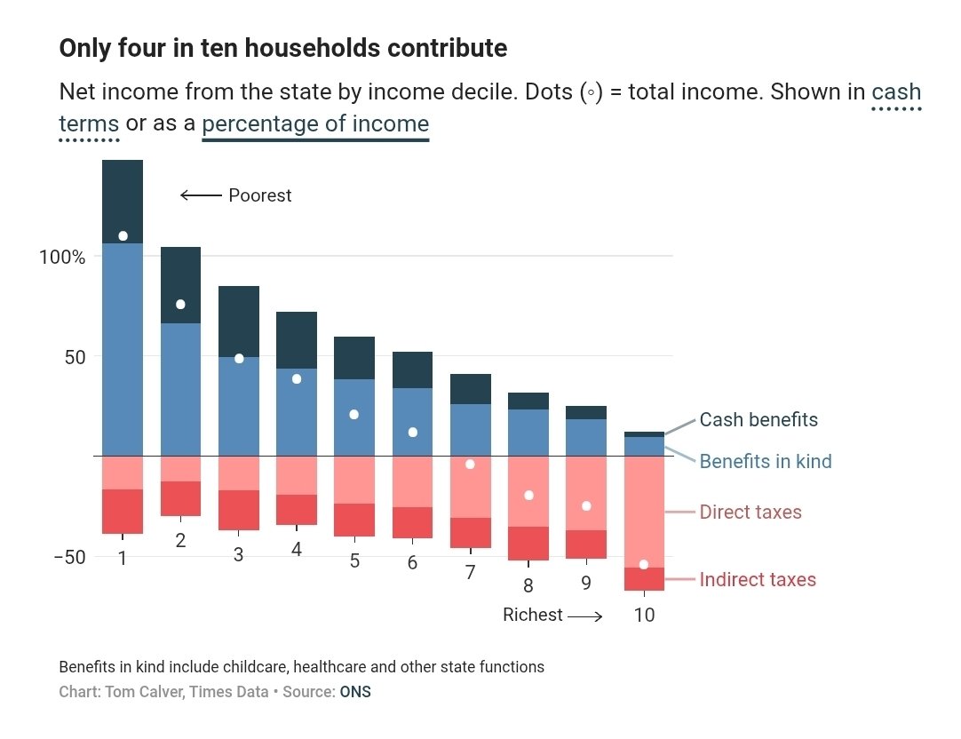 higginsdavidw's tweet image. Even as a percentage of income, this reveals the challenge in aiming to squeeze more and more out of just one decile. You can only balance a budget with policy change in the middle deciles. E.g. Ireland 2009-14.