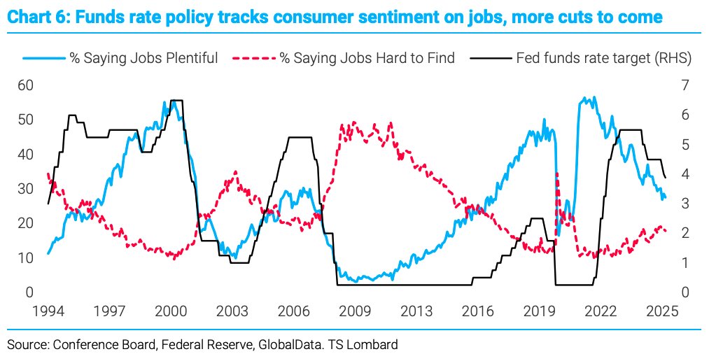 "What has the FOMC traditionally done when the assessment of the current job market deteriorates? It eases."

<a href="/sblitz1/">steven blitz</a> <a href="/TS_Lombard/">GlobalData.TSLombard</a>