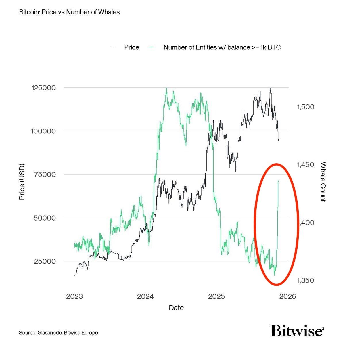 BitcoinArchive's tweet image. 🐳 Whales are buying bitcoin below $100k