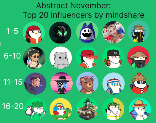Top 20 influencers by mindshare on <a href="/AbstractChain/">Abstract</a> in November

Edition by <a href="/xeetdotai/">xeet</a> 

1.<a href="/ProofOfEly/">Ely</a> - 0.42%
2.<a href="/uiuxweb/">Sarwar .edge🦭</a> - 0.38%
3.<a href="/Rajp_14/">Raj</a> - 0.38%
4.<a href="/0xMeow0130/">0xMeow🐱</a> - 0.30%
5.<a href="/GMB_AOB/">GMB ❇️</a> - 0.30%
6.<a href="/mariannehere/">Marianne🥝</a> - 0.30%
7.<a href="/abschud/">AbsChud</a> - 0.29%
8.<a href="/willweinraub/">Will Weinraub</a> - 0.28%
9.<a href="/Theo_jpeg/">Theo</a> - 0.28%