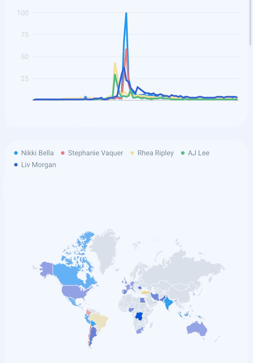 ❗Update:

Nikki Bella was the MOST-searched female wrestler at Survivor Series. She joined the No.1 Trending lineup with other wrestlers, and ranked No.4 as the highest solo female on 𝕏.

Brie also trended, arround Top 10 most-searched and trending alongside Nikki.