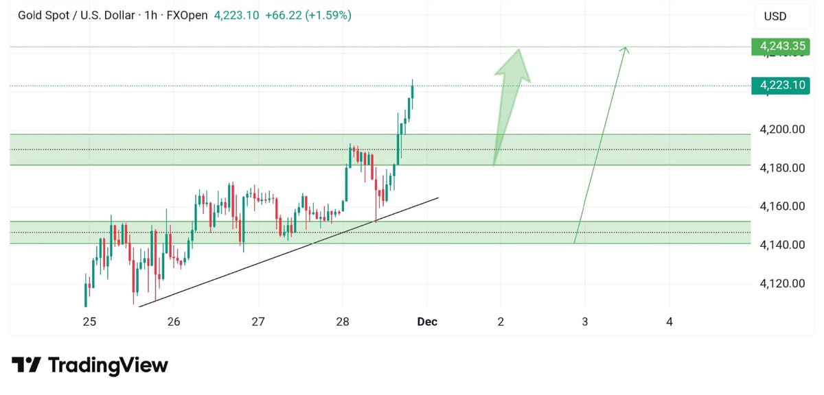 JessXAUUSD's tweet image. #Gold pushing higher 📈

Clean reaction from #supportzone 🔄
#Momentum still favoring #buyers 🟢

Click here for #freesignals👇
chat.whatsapp.com/LRvjCsphSeUGsS…

#XAUUSD #GoldTrading #PriceAction #ForexSignals #TradingSetup #にじフェス2026 #เกมรักลวงตอนจบ #ベストアーティスト2025 #INDvsSA