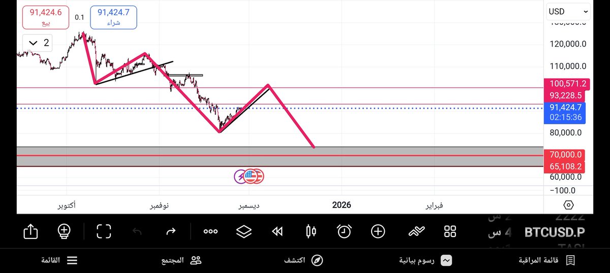 ararar7's tweet photo. @MrOmarCrypto يقرر الفيدرالي أو لا يقرر
البتكوين لابد ينزل يكسر القاع وينزل إلى ٧٠ الف قبل الصعود
فرصه لدخول بيع إذا لامس ٩٠ الف اي اشاره هبوط يدخل بيع والهدف كسر القاع ثم الاتجاه إلى ٧٠ الف
الشراء بعد الانتهاء من الموجه الخامسه ننتظره إشارة دخول شراء والى اختراق القمه بحفظ الله https://t.co/F9WV2AzRSJ