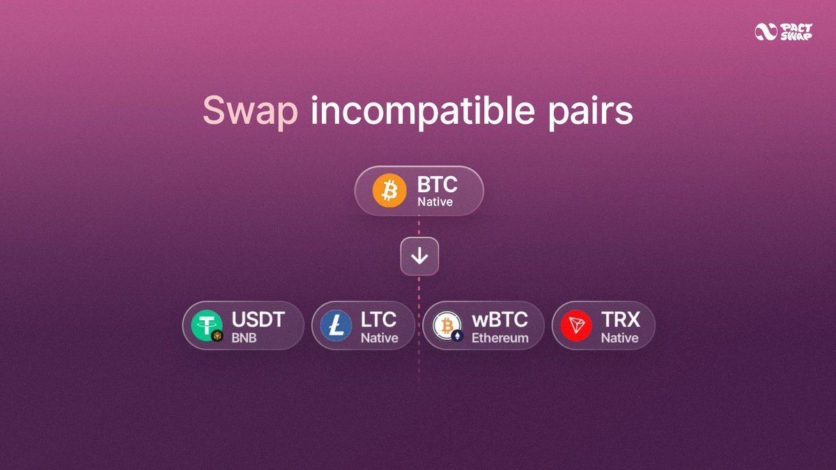 runescripto's tweet image. O mais curioso sobre @Pact_Swap e que não está fazendo a ponte da mesma forma que a maioria dos DEXs do. É literalmente construído sobre a camada 0 @CoinwebOfficial então todo o sistema trata várias blockchains como um grande motor unificado. Sem troca de cadeias, sem roteamento.
