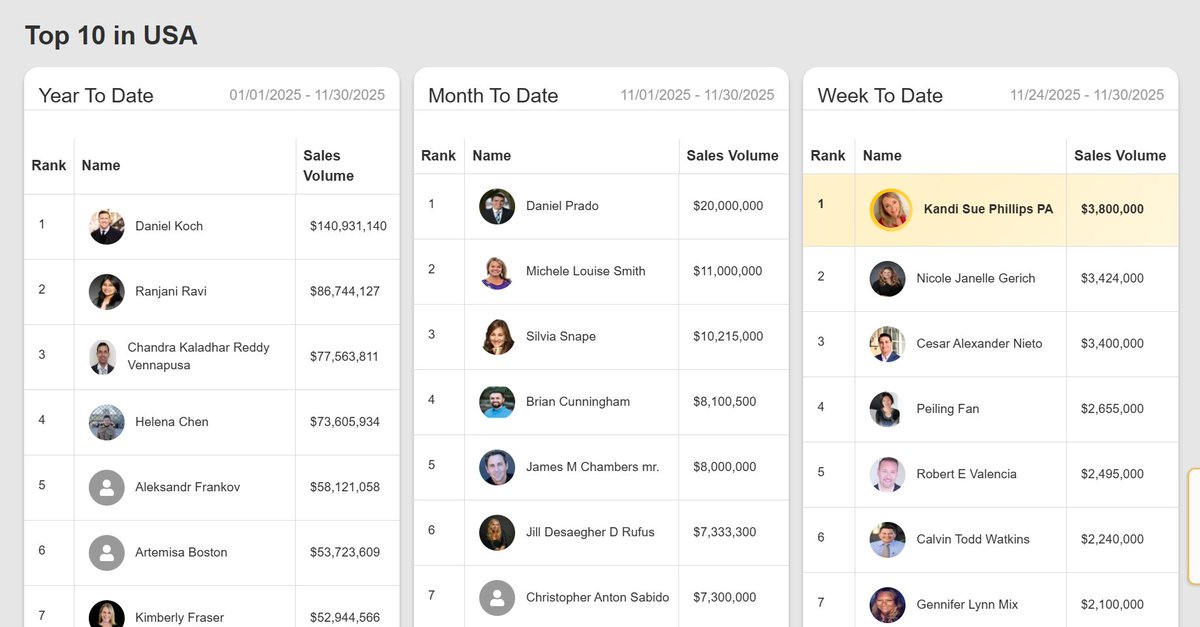 findswflhome's tweet photo. 🔥 **TOP 10 in the USA!** So proud to share this incredible achievement from the latest eXp Realty leaderboard! For the **Week-to-Date (11/24/2025 – 11/30/2025)** rankings, **Kandi Phillips PA** is officially **#1 in the United States** for sales volume — leading the Top 10 🙌✨ https://t.co/lo9l5zIUxR