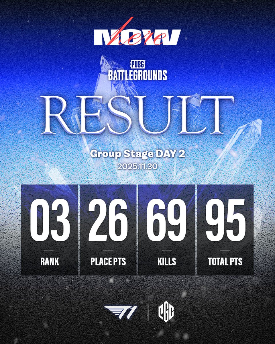 [PUBG Global Championship 2025]

치킨으로 멋지게 마무리!🍗

Ending with a chicken dinner! 🍗

#TogetherAs1 #NowHere #T1WIN