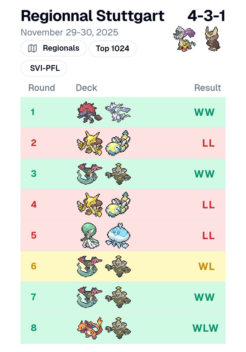 Stuttgart 🇩🇪 is over, an other tournament failed, I took Raging bolt feat water pon, deck was great but faced 2 autoloose R2 and R4 (they was 68 alakazam in tournament ☠️)

724th/2200
+20 CPs
206/??? (I'm now an Ace trainer 👀)