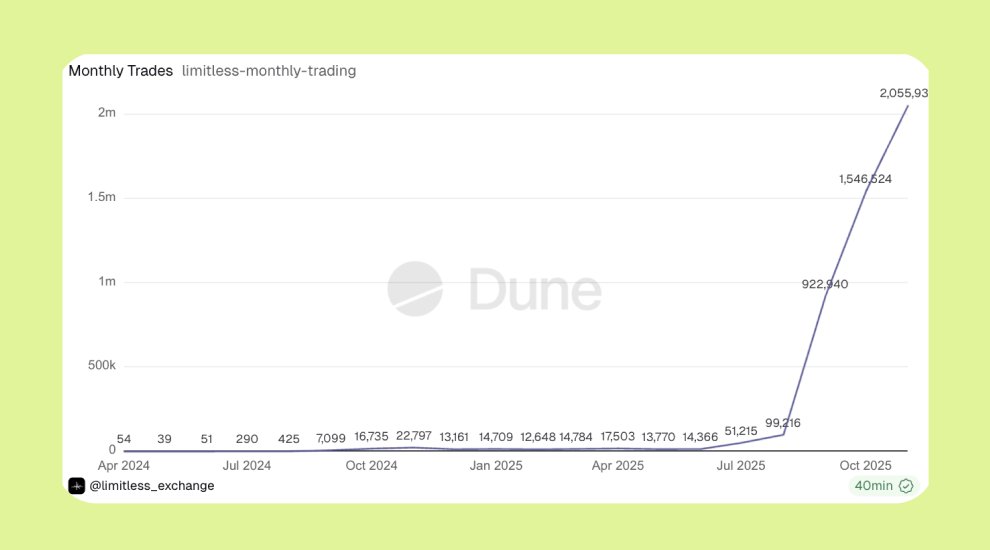 trylimitless's tweet image. We crossed 2,000,000 completed trades in November.

A new all-time high, again.