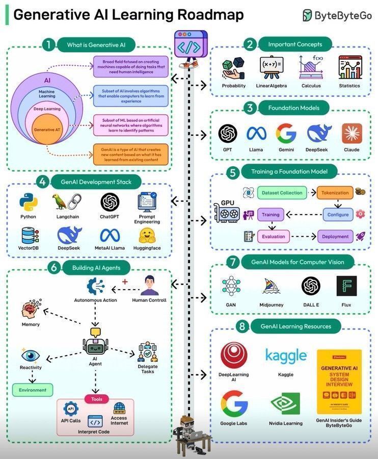 Ronald_vanLoon's tweet image. #GenerativeAI Learning Roadmap 
by @Khulood_Almani
 
#ArtificialIntelligence #MachineLearning #ML #MI #DL