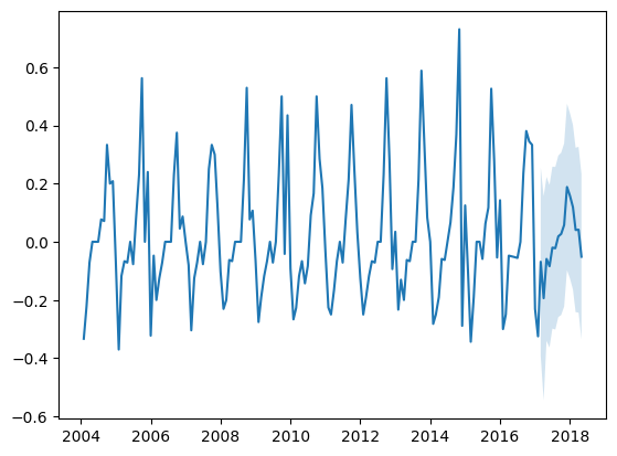 Techtoniqu76001's tweet image. An infinity of time series forecasting models in nnetsauce (Part 2 with uncertainty quantification) thierrymoudiki.github.io/blog/2023/09/2… #Techtonique #DataScience #Python #rstats #MachineLearning