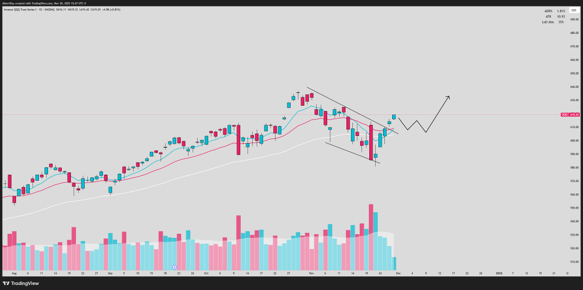 SRxTrades's tweet photo. $QQQ

Starting to break above the Nov 20 kill candle highs

Now looking for a higher low to be put in to confirm the new trend

First cross back into the EMA's is usually the best spot to buy in a new trend

Looks like we should get new highs into end of year. https://t.co/xuY2EjDmA3