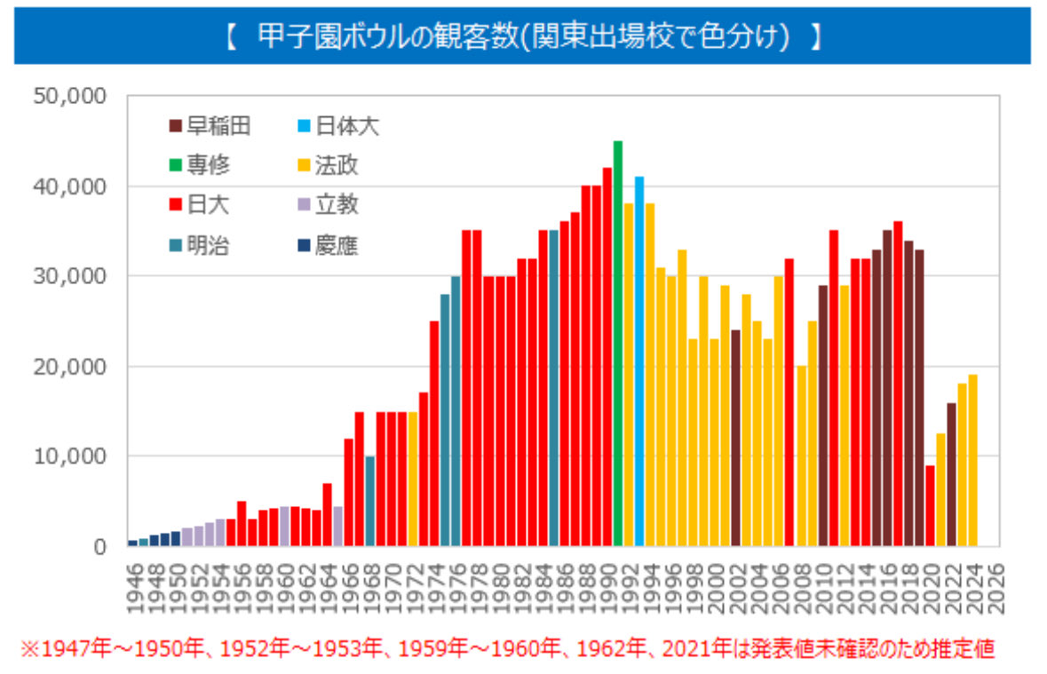 ちなみに、過去の甲子園ボウルの観客数を関西や関東の出場校で色分けするとそれぞれこんな感じになります。