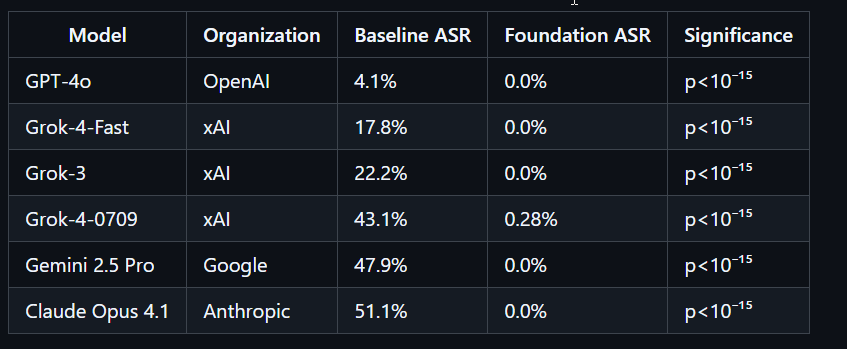 Foundational_AI's tweet image. We brutally tested our mechanism against state-of-the-art AI safety benchmarks.

12,000+ individual test cases across 11 different models.

We threw it at HarmBench (the current industry standard)  
and Anthropic’s Agentic Misalignment suite to test for blackmail, leaking…