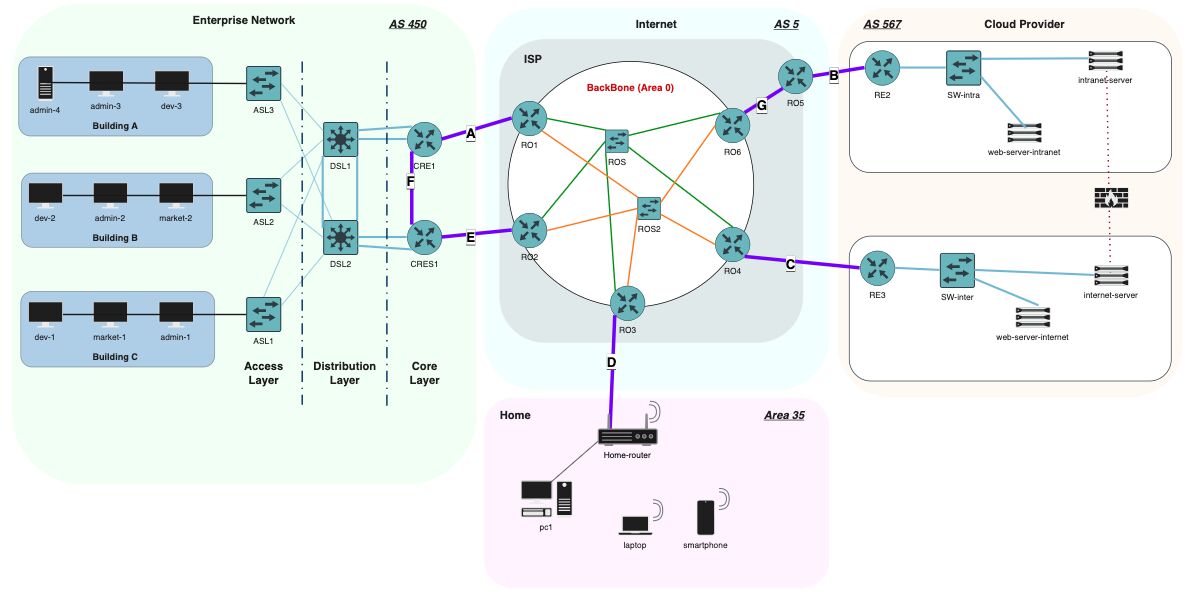 otmnit's tweet image. 🚀 Just wrapped a full multi-AS network architecture in GNS3 #CCNA #cisco #sysadmin #networking