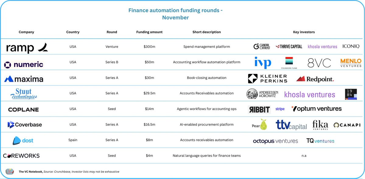 TheVCNotebook's tweet image. Financial operations are ripe for AI-powered automation

Complicated and time-consuming back-office workflows are bound to be taken over by agents which can grasp context and adapt to ambiguous situations 

In November, 9 startups tackling this thesis raised a funding round