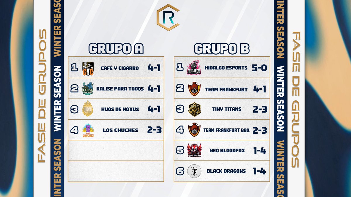 🔵 HAN LLEGADO LOS RESULTADOS DE LA JORNADA 5

¡La semana que viene comienzan los playoffs! #championsofruneterra 🏆