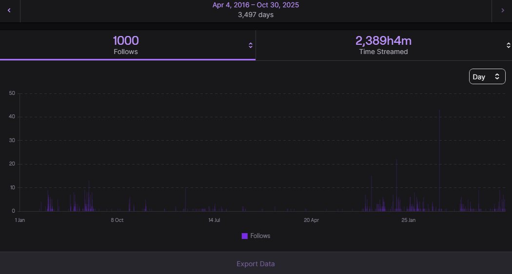 It's been a long journey... I don't normally share numbers but after 3497 days and 2389 hours streamed we have finally made it to 1000 followers on Twitch!

Thank you everyone for the support throughout the years, May there be many more years to come!

💜💜💜