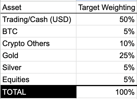 OasisRoseTrader's tweet photo. @kukievilll This is how I stay calm. Target long-term allocations. Have been v. underweight crypto for 2025 but $ROSE is now 75% of my 'Crypto Others', so ~7.5% of my overall  👍 https://t.co/smKooJ9jej