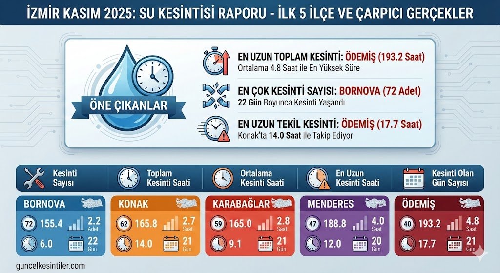 Kasım 2025 İzmir Su Kesintisi Raporu