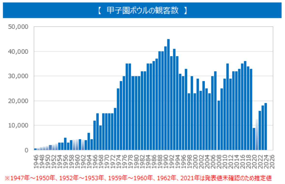 過去の甲子園ボウルの観客数です。
（連盟や新聞等の発表値）

第1回（1946年）は観客数が700人で、過去最多は1991年（関学vs専修）の45,000人でした。
近年はコロナ禍前の水準に戻っていませんが、今年は地元関西チーム同士の対戦でもあるので30,000人到達の可能性も？