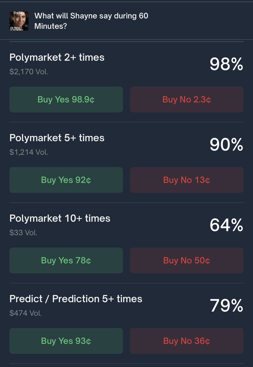 In 4.30 hrs, there’s “60 minutes” with Shayne Coplan, the founder and CEO of Polymarket 

Let’s have a fast 1% bet. 
It’s 60 minutes, 3600 seconds and it seems like mentioning your creation even 5 times - is totally real. 

So you can bet on 1st one for sure, 2nd and 3rd ones are