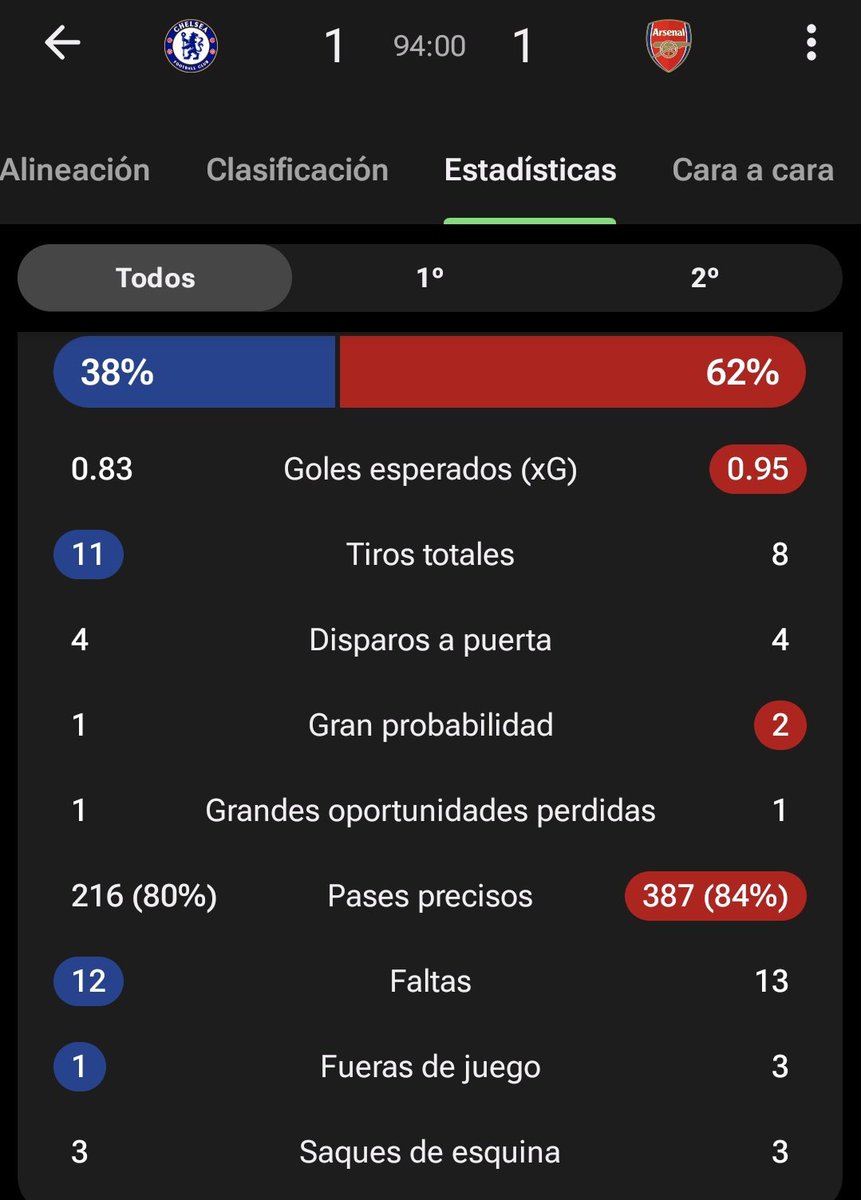 Javioficial05's tweet photo. Hoy el #Arsenal demostró que son blandos, que su fútbol viene cayendo poco a poco,ya se los digo que no se van a mantener hasta final de temporada arriba! 
Chelsea viene de menos a más, Maresca con 2 años como principal Dt le dio un repaso hoy al súper arteta!!! #CFC https://t.co/MdFRyOOSZh