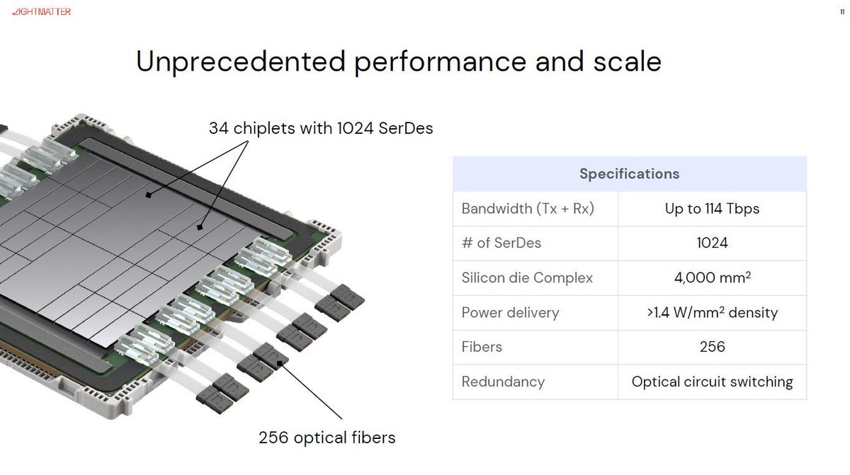 semivision_tw's tweet image. ✴️ A paper published in Nature validated the feasibility of photonics for AI acceleration from another perspective. The study showcased the first photonic processor capable of executing advanced neural networks such as ResNet and BERT, achieving accuracy close to that of 32-bit…