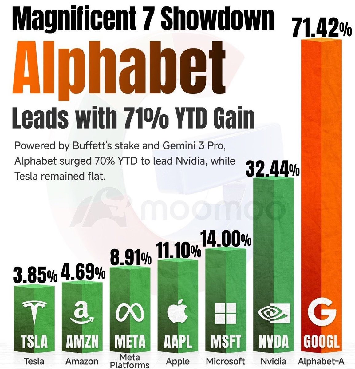 David_SLR_43's tweet image. $google #Alphabet est devenue l'action des Mag 7 la plus performante de 2025, avec une hausse de 71 % depuis le début de l'année, dépassant largement Nvidia… tandis que Tesla est restée quasiment stable.
$nvidia $amzn $apple $tesla $msft $meta