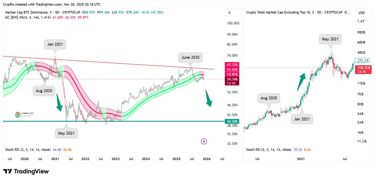 _Crypflow_'s tweet image. BTC.D (5D) vs OTHERS - most traders are misreading this phase.

The Gaussian Channel on the 5-day just flipped from green → red after almost 1,000 days of expansion.

Last cycle, this happened twice.

First flip in May 2020:
BTC.D dropped into the 58% zone, printed a local…