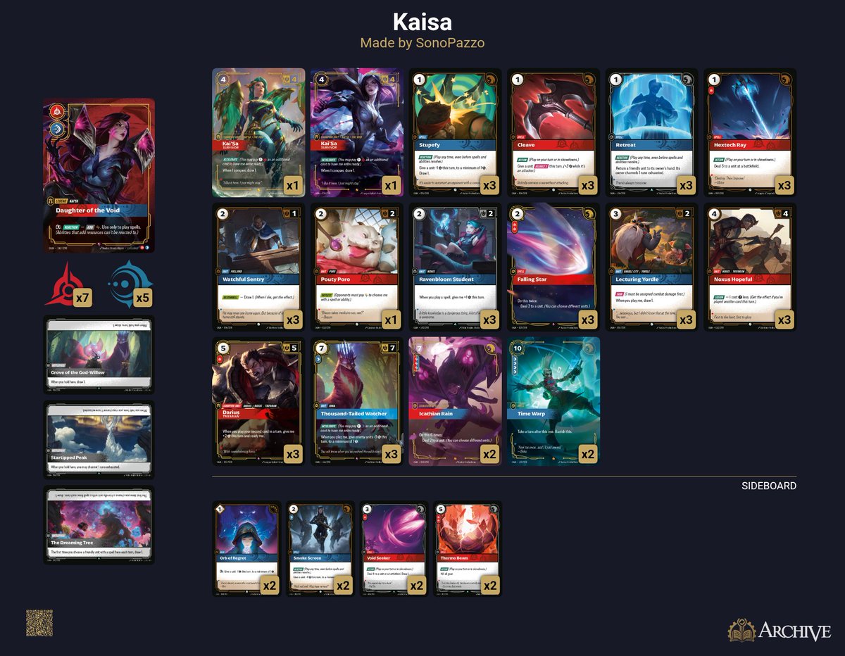 Today I played my first skirmish and finished in the top 4!
1. Leona WW
2. Kai’Sa WW
3. Yi 🤝 to go eat
4. Yi WW
5. Viktor WW
TOP
8. Yi 🎲 WW
4. Kai’Sa 🎲 LWL vs <a href="/_Unforgotten3/">Gianluca Grillo(AGC)</a>

A special thanks to my Sensei <a href="/bubo_x/">Luca De Angelis - RiftBound</a> 🙏
#riftbound