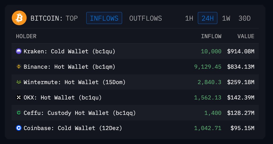 🚨 BREAKING

EXCHANGES AND FUNDS ARE SILENTLY BUYING BITCOIN AHEAD OF FED MEETING TOMORROW!

KRAKEN BOUGHT 10,000 $BTC
BINANCE BOUGHT 9,100 $BTC
WINTERMUTE BOUGHT 2,800 $BTC
OKX BOUGHT 1,500 $BTC
COINBASE BOUGHT 1,000 $BTC

CRAZY ACCUMULATION IS HAPPENING BEHIND THE SCENES 🤯