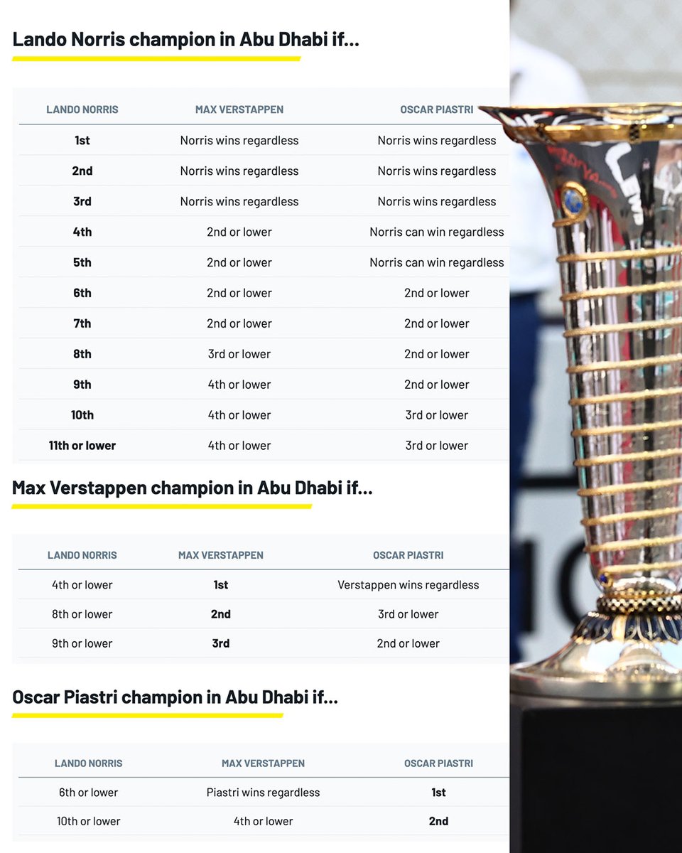 Motorsport's tweet image. Here's how Lando Norris, Max Verstappen or Oscar Piastri will win the Formula 1 drivers' championship in Abu Dhabi.