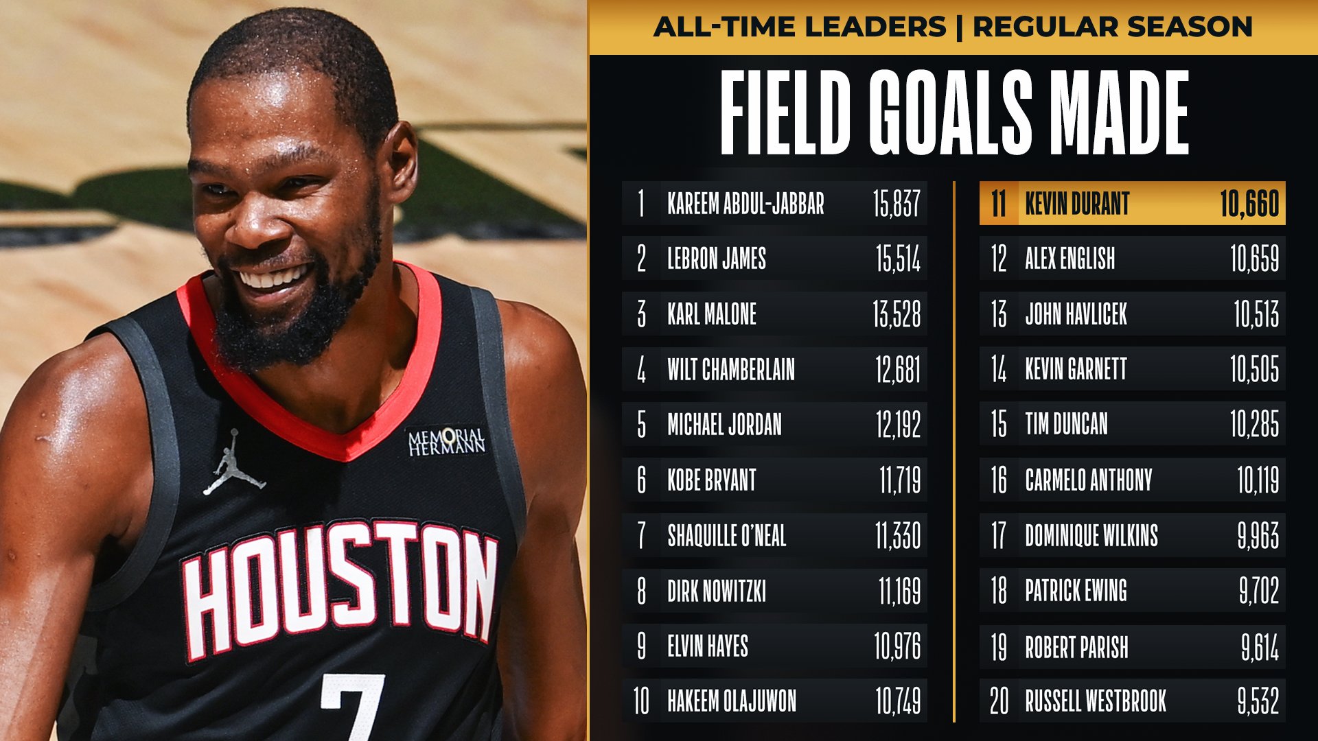 Congrats to @KDTrey5 of the @HoustonRockets for moving up to 11th on the all-time FIELD GOALS list!