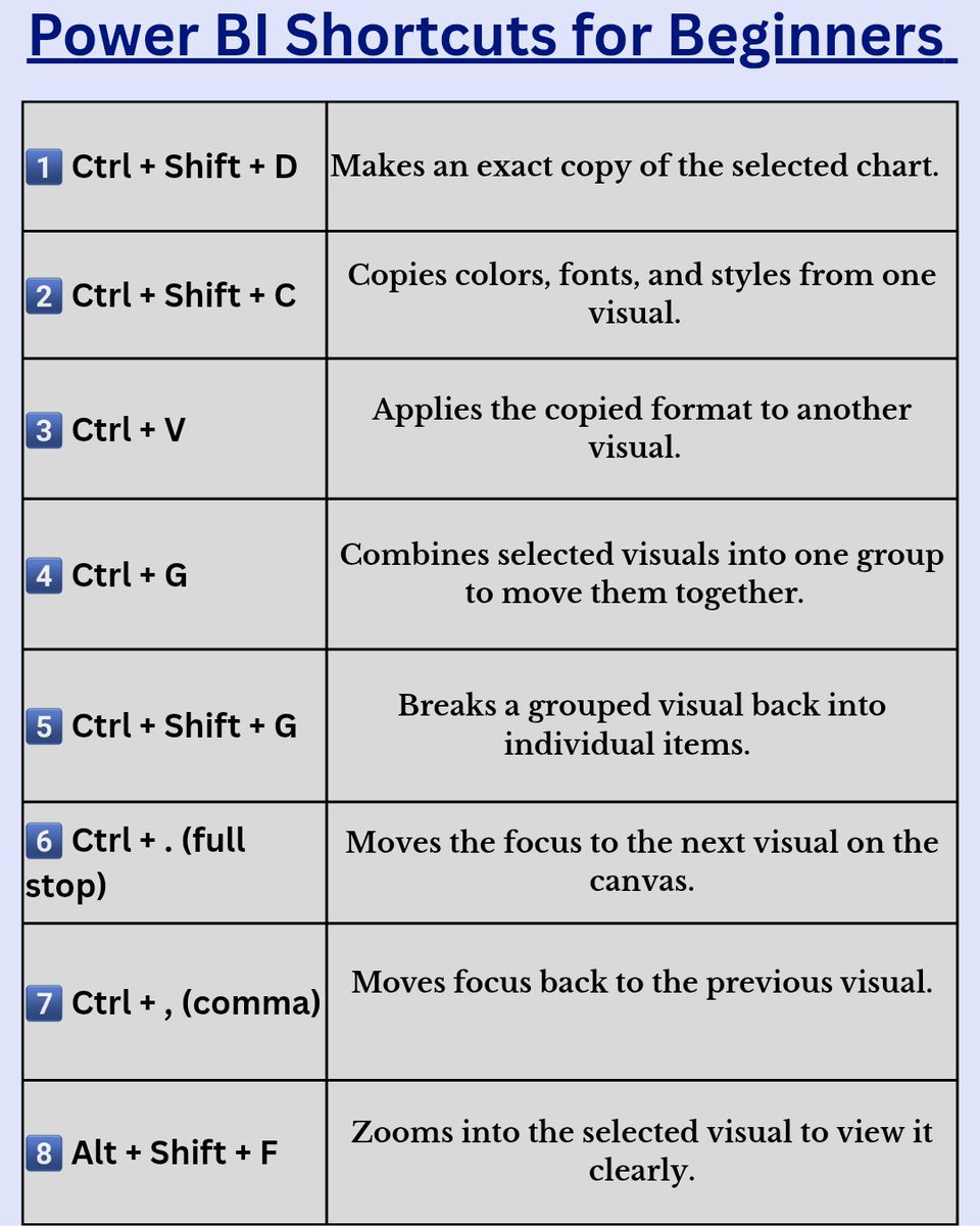 jibrilaisha_'s tweet image. Essential Power BI Shortcuts. 

#dataviz #DataAnalytics