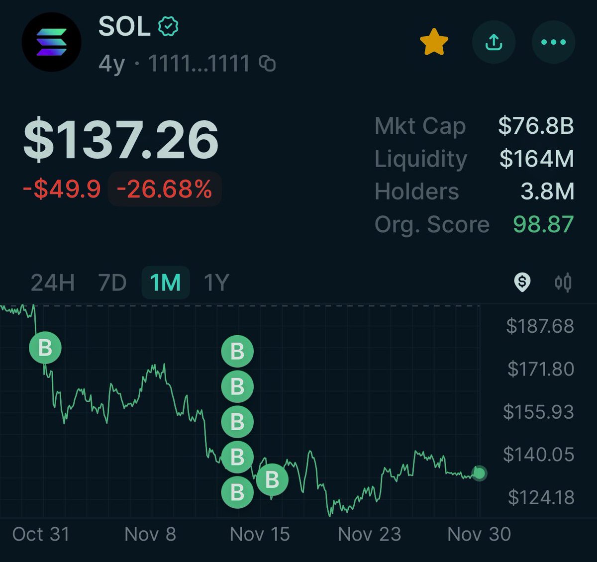 cloudz's tweet image. who’s bullish on $SOL here?