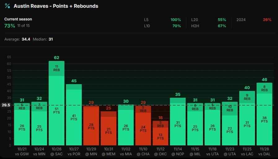 DocsProps's tweet image. 11/30 - Play #7
Pelicans @ Lakers
🏀NBA🏀

1u - A. Reaves (LAL) o29.5 PR (-125 FD)

It&apos;s no secret how much improvement Reaves has seen this season going over this line in 6 games straight! Throughout the season Austin has been thrust into the spotlight among his teammate&apos;s…