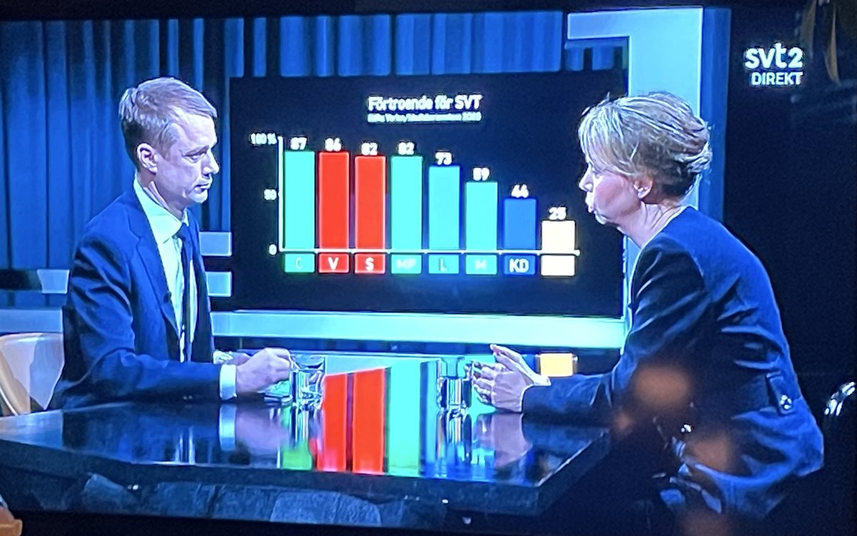 danielclaesson4's tweet image. SVT:s förklaring: ”förtroendet har sjunkit för alla institutioner…”