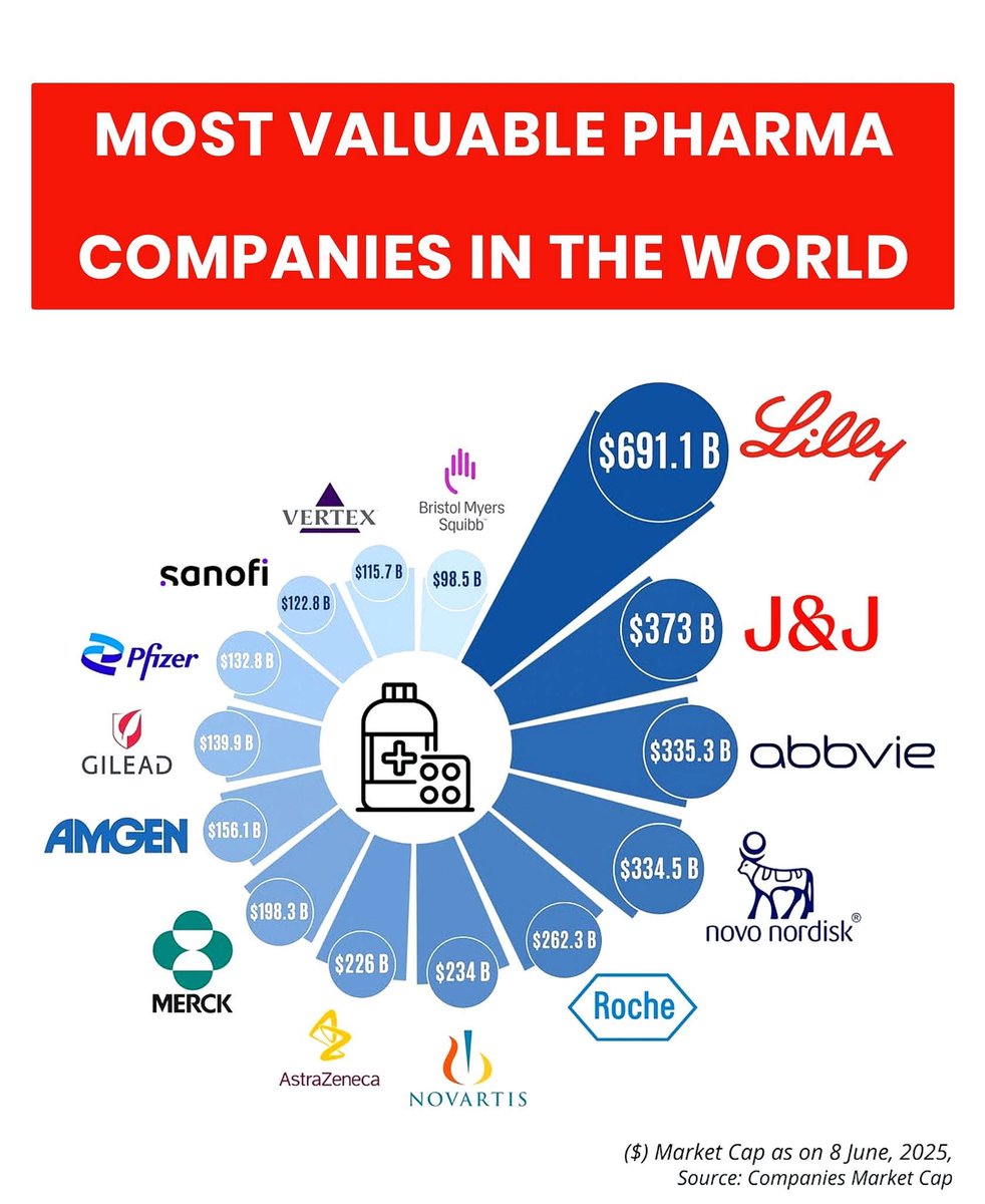 CataPaul2's tweet photo. 💊 Most Valuable Pharma Companies in the World
(Market Cap as of June 8, 2025)

1.🇺🇸 Eli Lilly — $691.1B
2.🇺🇸 Johnson & Johnson — $373B
3.🇺🇸 AbbVie — $335.3B
4.🇩🇰 Novo Nordisk — $334.5B
5.🇨🇭 Roche — $262.3B
6.🇨🇭 Novartis — $234B
7.🇬🇧 AstraZeneca — $226B
8.🇺🇸 Merck & Co. — $198.3B
9.🇺🇸 Amgen — $156.1B
10.🇺🇸 Gilead Sciences — $139.9B
11.🇺🇸 Pfizer — $132.8B
12.🇫🇷 Sanofi — $122.8B
13.🇺🇸 Vertex Pharmaceuticals — $115.7B
14.🇺🇸 Bristol Myers Squibb — $98.5B

🖇️ Source: Companies Market Cap
Market capitalization as of June 8, 2025