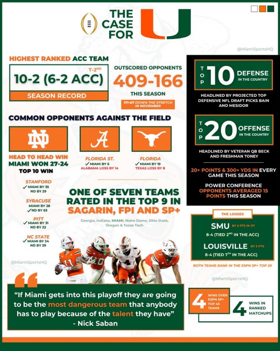 DanRadakovich's tweet image. #Go Canes !
Canes hit both marks … best and most deserving !