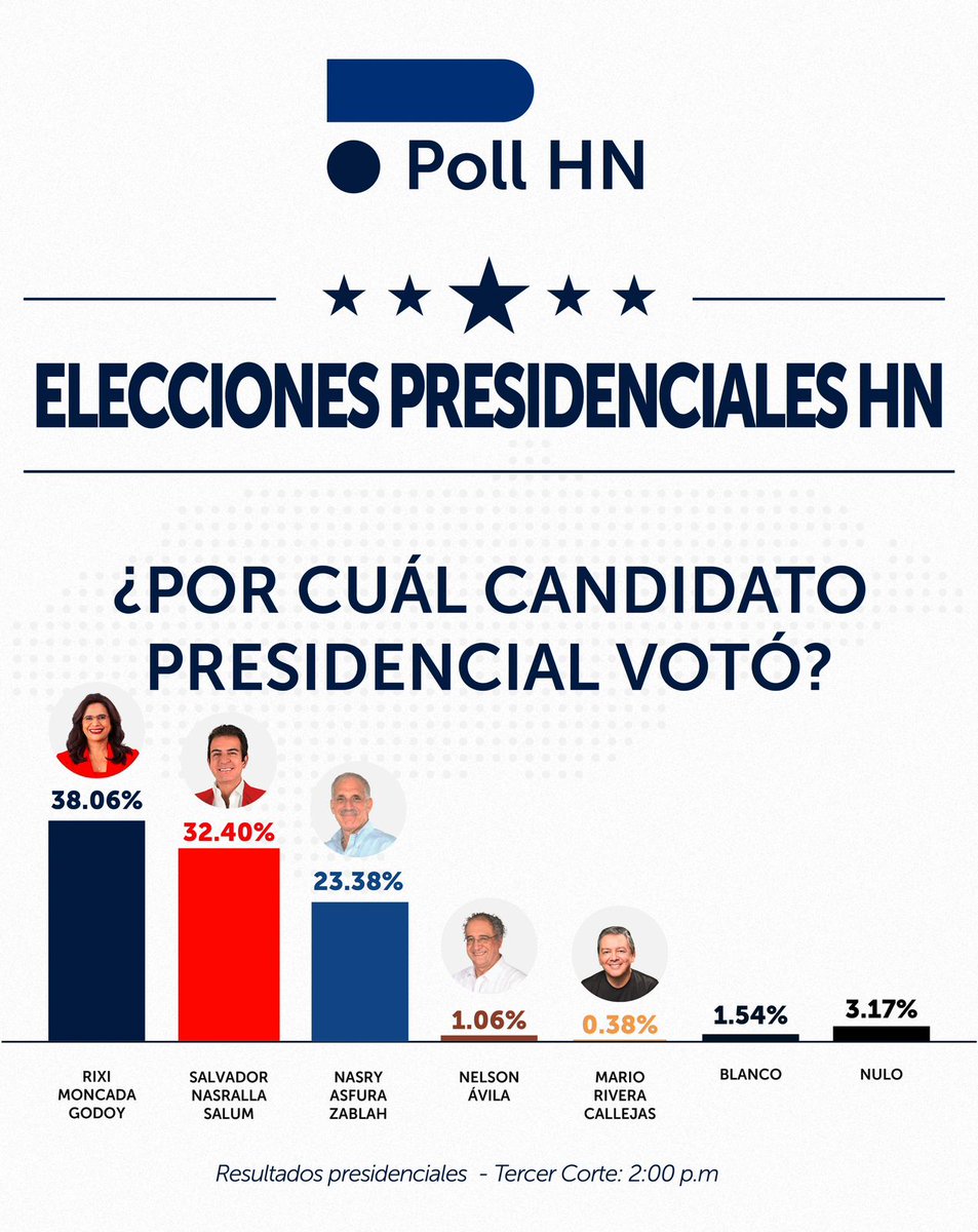 Tercer corte a Boca de Urna.
Gano Rixi
#GanoRixi 
#Novelera
#FueraJOH