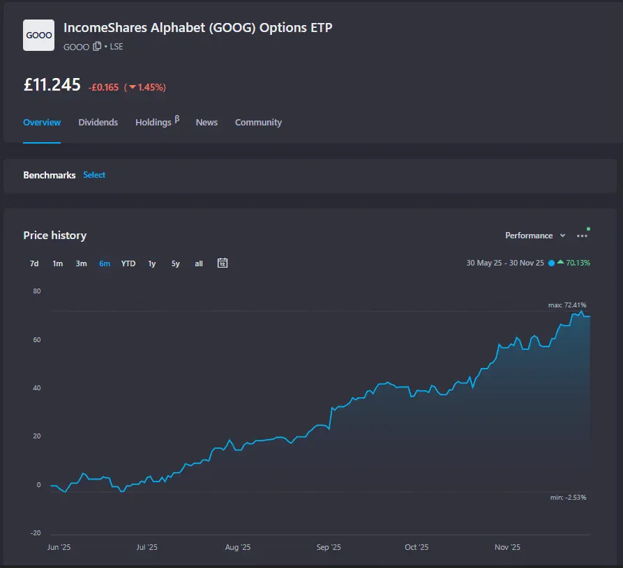 <a href="/IncomeShares/">IncomeShares EU</a> First up: $GOOO (Alphabet)
NAV Performance: +55.02% 
Total Return: +70.13%
Look at that NAV chart. 
Steady uptrend for 6 months straight.
This isn't yield destroying your capital. 
This is yield ON TOP of capital growth.