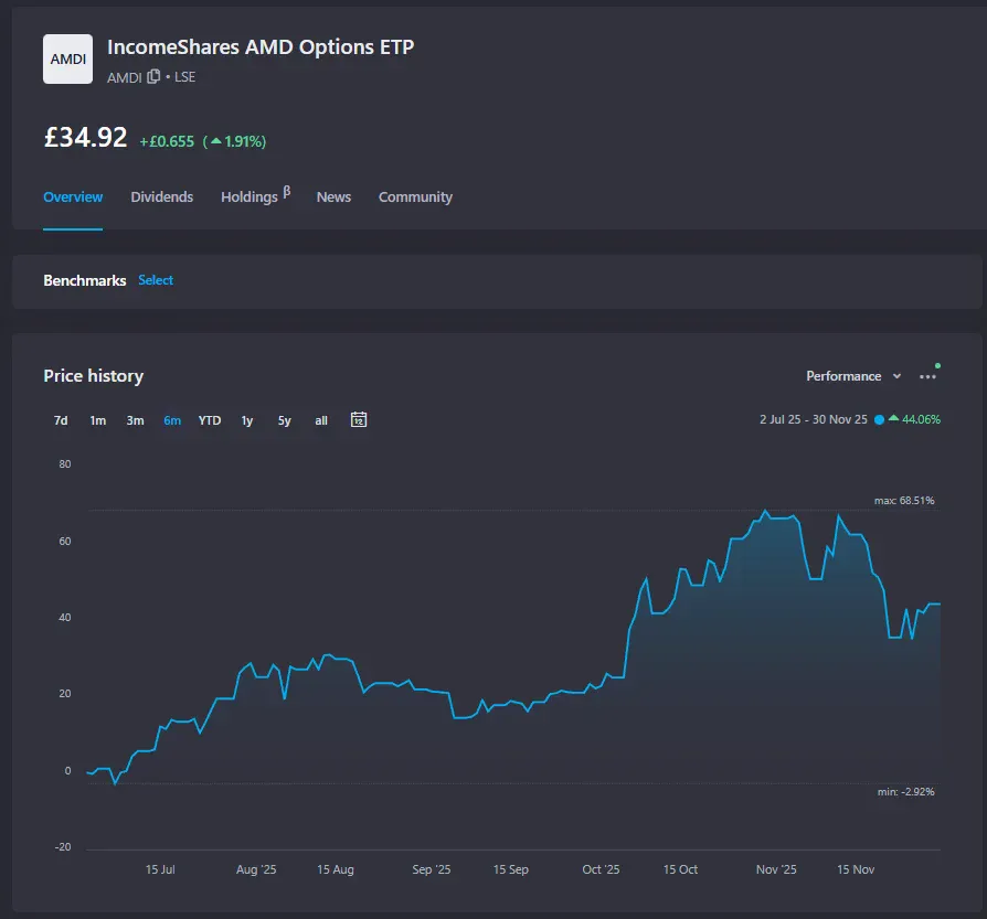 <a href="/IncomeShares/">IncomeShares EU</a> Next: $AMDI (AMD)
NAV Performance: +22.06% 
Total Return: +44.06%
More volatile than Alphabet (it's AMD), but still holding NAV while generating serious income.
The ~22% gap between NAV and Total Return? 
That's your distributions working.