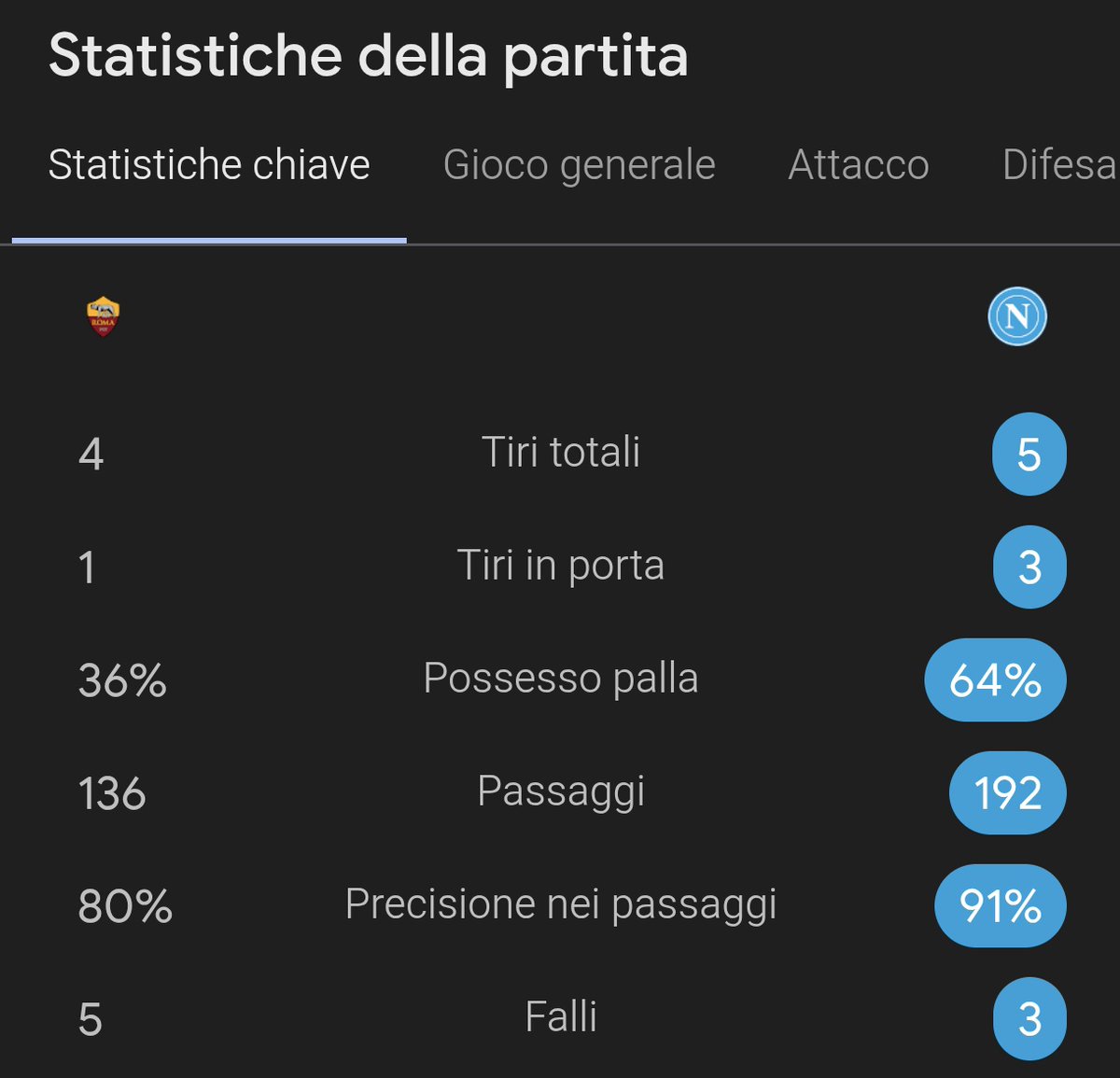 AsRoma, squadra ridicola 
#RomaNapoli