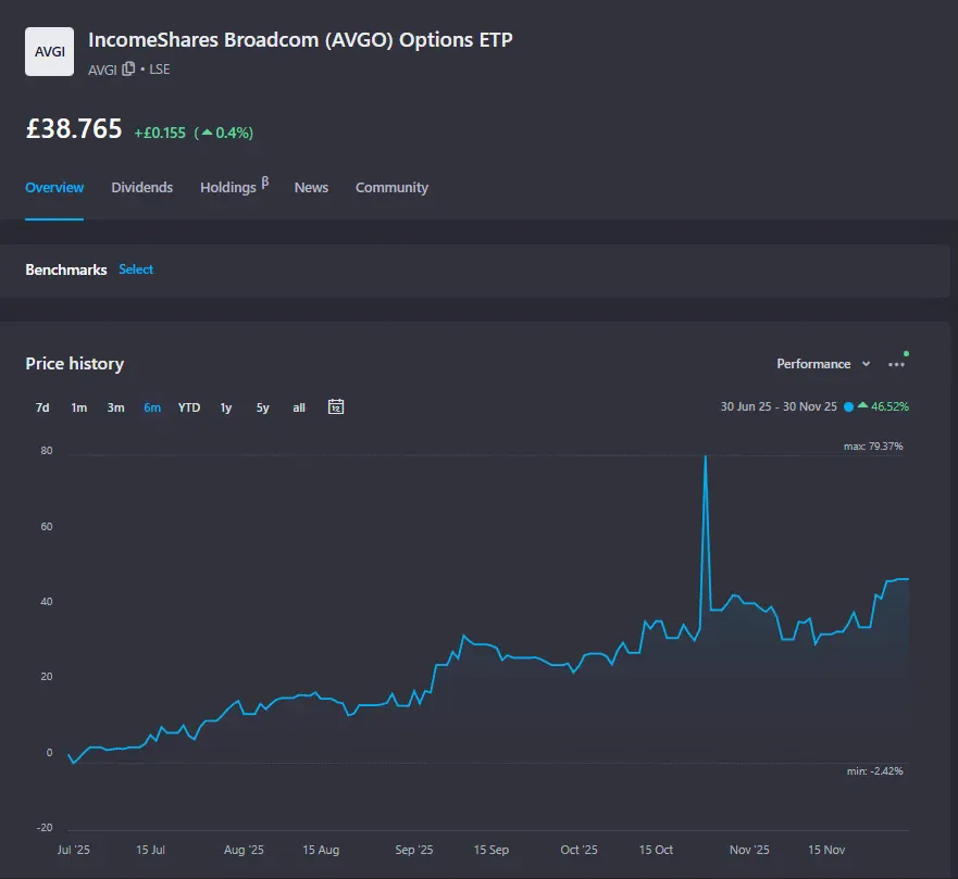 <a href="/IncomeShares/">IncomeShares EU</a> Finally: $AVGI (Broadcom)
NAV Performance: +29.15% 
Total Return: +46.52%
See that spike in October/November? 
Broadcom rallied hard.
Under the OLD covered call strategy, gains would've been capped.
The new strategy? It captured a significant chunk of that move.