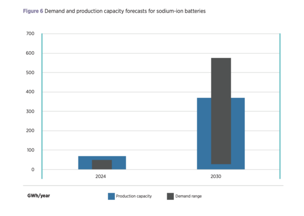 RenewableSearch's tweet image. Via PV Mag: &quot; Sodium-ion battery cell cost could drop to $40/kWh, says IRENA: A report from the International Renewable Energy Agency (IRENA) notes that while it is still uncertain whether sodium-ion batteries will… dlvr.it/TPY4F7 &quot; #BatteryStorage #EnergyStorage #PV