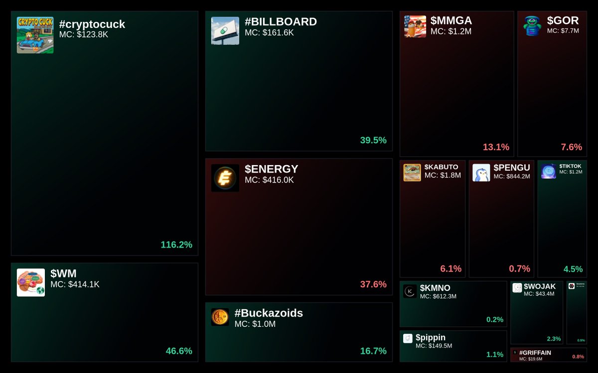 GlydoAlerts's tweet photo. Trending on https://t.co/ugPoOnWTIF $SOL Heatmap
1. #cryptocuck
2. $WM
3. #BILLBOARD
4. $ENERGY
5. #Buckazoids
Updated every 5 mins. https://t.co/VBHrXyZVYq