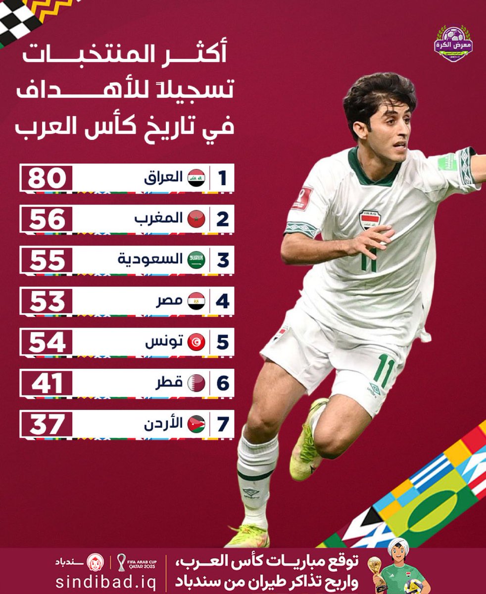 أكثر المنتخبات تسجيلاً للأهداف في تاريخ بطولة كأس العرب عبر جميع النسخ منذ 1963 وحتى نسخة 2021.

-العراق بالصدارة بـ 80 هدف : 🤩🇮🇶