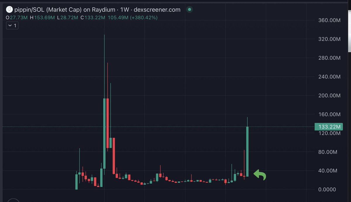 AlphaBlockAI's tweet image. $Pippin just hit $155M MCAP

Almost a 5x

Anyone who has been in memecoins knows the 5x isn’t the impressive part. The real edge is having the conviction to size in early with data you can trust. That confidence comes from systems that read on chain activity liquidity flow and…